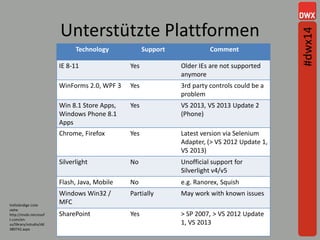 Unterstützte Plattformen
Technology Support Comment
IE 8-11 Yes Older IEs are not supported
anymore
WinForms 2.0, WPF 3 Yes 3rd party controls could be a
problem
Win 8.1 Store Apps,
Windows Phone 8.1
Apps
Yes VS 2013, VS 2013 Update 2
(Phone)
Chrome, Firefox Yes Latest version via Selenium
Adapter, (> VS 2012 Update 1,
VS 2013)
Silverlight No Unofficial support for
Silverlight v4/v5
Flash, Java, Mobile No e.g. Ranorex, Squish
Windows Win32 /
MFC
Partially May work with known issues
SharePoint Yes > SP 2007, > VS 2012 Update
1, VS 2013
Vollständige Liste
siehe
http://msdn.microsof
t.com/en-
us/library/vstudio/dd
380742.aspx
#dwx14
 
