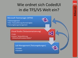 Wie ordnet sich CodedUI
in die TFS/VS Welt ein?
Microsoft Testmanager (MTM)
•Testmanagement
•Man. Testausführung (Formal+Agile)
•Testumgebungsmanagement
Visual Studio (Testautomatisierung)
•Code
•Autom. Testausführung
(DefaultLabTemplate.XAML)*
Lab Management (Testumgebungen)
•SCVMM
•Standard
#dwx14
 