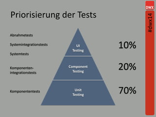 Priorisierung der Tests
UI
Testing
Component
Testing
Unit
Testing
10%
20%
70%
Abnahmetests
Systemintegrationstests
Systemtests
Komponenten-
integrationstests
Komponententests
#dwx14
 