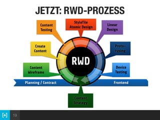 19
FrontendPlanning / Contract
RWD
Proto-
typing
Content 
Strategy
Device 
Testing
StyleTile 
Atomic DesignContent 
Testing
Create 
Content
Content 
Wireframe
Linear 
Design
JETZT: RWD-PROZESS
 