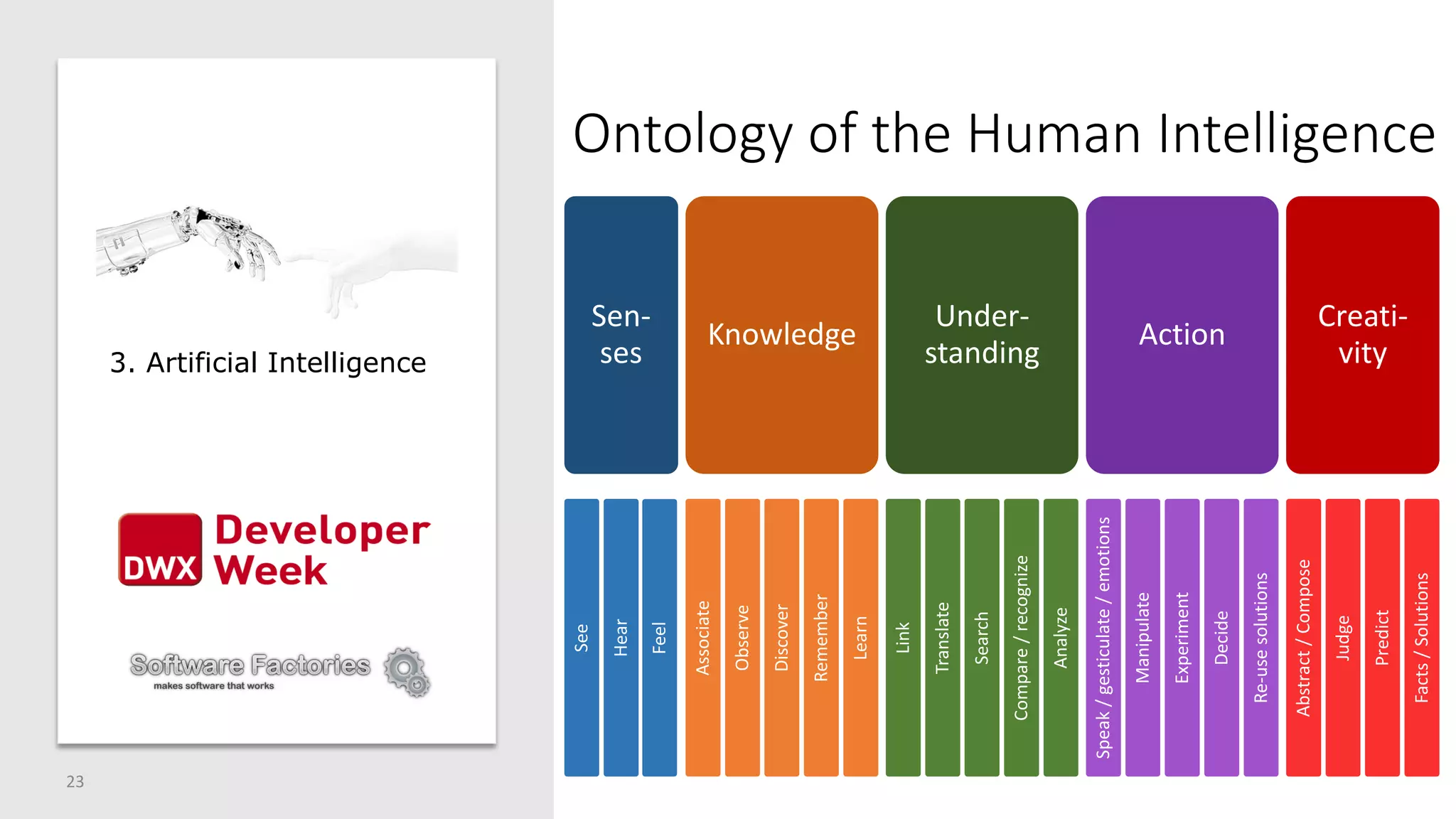 Ontology of the Human Intelligence
23
Creati-
vity
Facts/Solutions
Predict
Judge
Abstract/Compose
Action
Re-usesolutions
Decide
Experiment
Manipulate
Speak/gesticulate/emotions
Under-
standing
Analyze
Compare/recognize
Search
Translate
Link
Knowledge
Learn
Remember
Discover
Observe
Associate
Sen-
ses
Feel
Hear
See
3. Artificial Intelligence
 