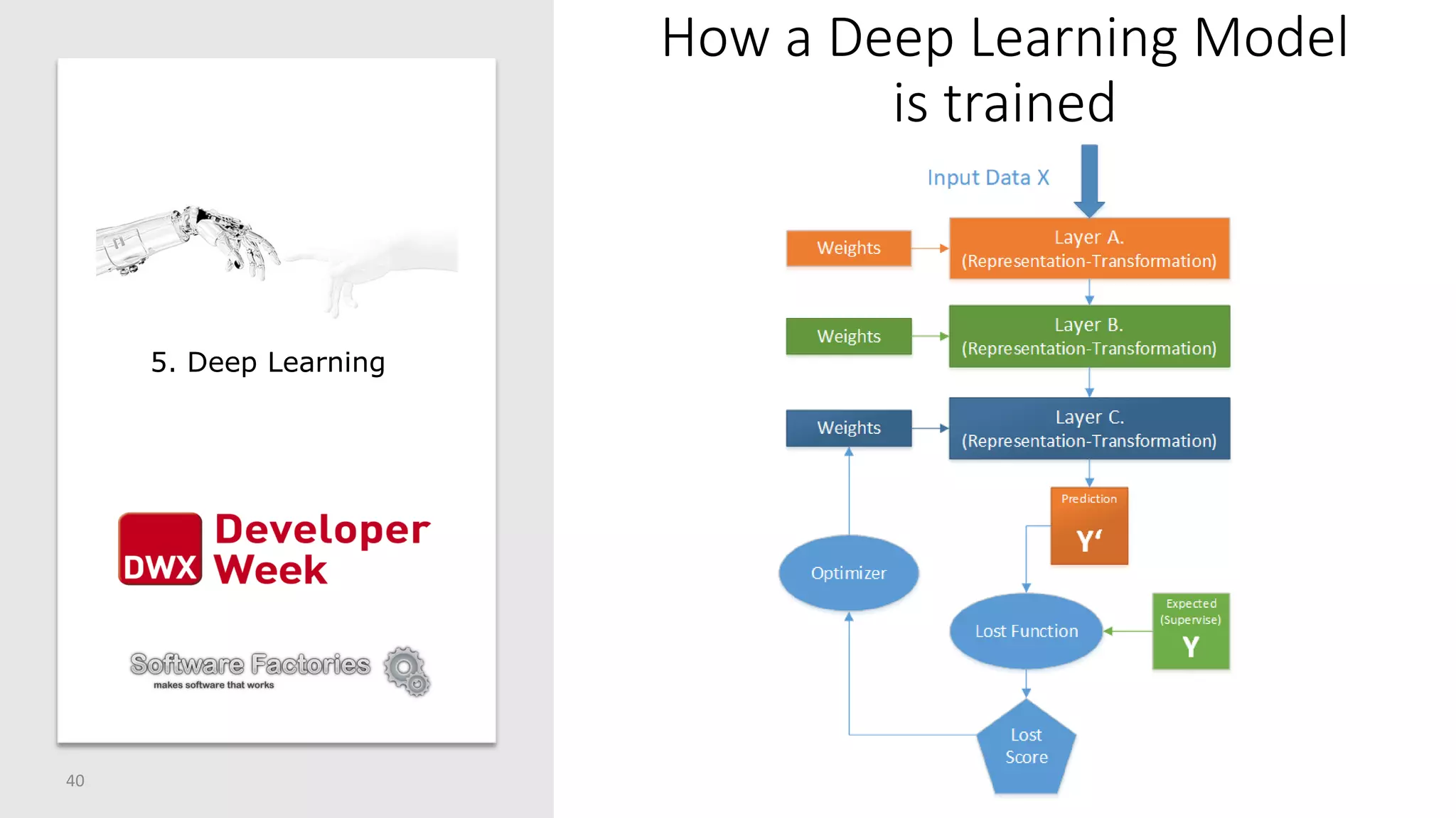 How a Deep Learning Model
is trained
40
5. Deep Learning
 