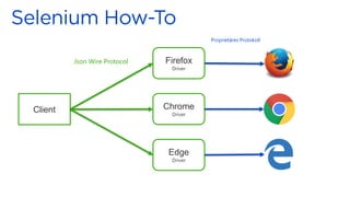 Client
Firefox
Driver
Chrome
Driver
Edge
Driver
Proprietäres Protokoll
Json Wire Protocol
 