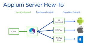 UI
Automator2
XCUITest
WinApp
Driver
Proprietäres Protokoll Proprietäres Protokoll
Client
Json Wire Protocol
 