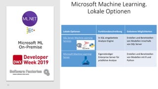 Microsoft Machine Learning.
Lokale Optionen
12
Lokale Optionen Funktionsbeschreibung Gebotene Möglichkeiten
SQL Server Machine Learning
Services
In SQL eingebettete
Analyse-Engine
Erstellen und Bereitstellen
von Modellen innerhalb
von SQL Server
Microsoft Machine Learning
Server
Eigenständiger
Enterprise-Server für
prädiktive Analyse
Erstellen und Bereitstellen
von Modellen mit R und
Python
Microsoft ML
On-Premise
 