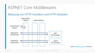 ASP.NET Core Middlewares
Ablösung von HTTP-Handlern und HTTP-Modulen
26.06.2017 Matthias Jauernig - ASP.NET Core Middlewares 11
Authorization
Module Andere Module
MVC
HTTP Handler
.report
HTTP Handler
Unauthorized
request
Request for
/Home/Index
Request for
/sales.report
Quelle: ASP.NET Core Docs, Microsoft
 