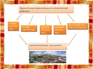 Algunas de sus parroquias destacan por su elevada densidad
poblacional.
Sucre (Catia) con
396.919 habitantesCaricuao
(166.918
hab.),
El Valle
(152.763
hab.)
Antimano
(150.971
hab.)
La Vega
(142.765 hab),
conformando las llamadas “zonas populares”.
 