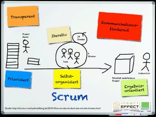 Kommunikations-
fördernd
Iterativ
Priorisiert
Transparent
Ergebnis-
orientiert
Quelle: http://shu-ha-ri.michaelmahlberg.de/2010/10/scrum-das-ist-doch-das-mit-den-kreisen.html
Selbst-
organisiert
Scrum
 