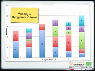 Velocity =
Storypoints / Sprint
 