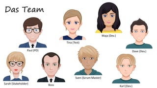 Das Team
Tina (Test)
Sven (Scrum Master)
Maja (Dev.)
Dave (Dev.)
Karl (Dev.)
Sarah (Stakeholder) Boss
Paul (PO)
 
