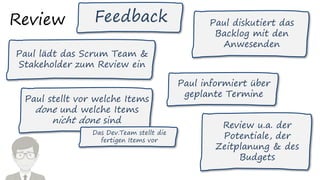?
Review
Paul lädt das Scrum Team &
Stakeholder zum Review ein
Paul stellt vor welche Items
done und welche Items
nicht done sind
Das Dev.Team stellt die
fertigen Items vor
Paul diskutiert das
Backlog mit den
Anwesenden
Paul informiert über
geplante Termine
Review u.a. der
Potentiale, der
Zeitplanung & des
Budgets
Feedback
 