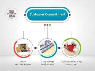 Customer Commitment
99.5%
on-time delivery
3 day average
build to order
0.13% manufacturing
return rate
 