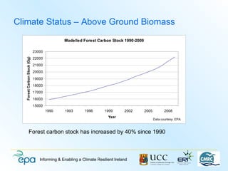 Climate Status – Above Ground Biomass
                                             Modelled Forest Carbon Stock 1990-2009

                             23000
                             22000
  Forest Carbon Stock (Gg)




                             21000
                             20000
                             19000
                             18000
                             17000
                             16000
                             15000
                                     1990    1993       1996       1999       2002    2005          2008
                                                                     Year
                                                                                             Data courtesy: EPA



               Forest carbon stock has increased by 40% since 1990



                                Informing & Enabling a Climate Resilient Ireland
 