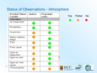 Status of Observations - Atmosphere
                                                        Yes   Partial   No




     Informing & Enabling a Climate Resilient Ireland
 