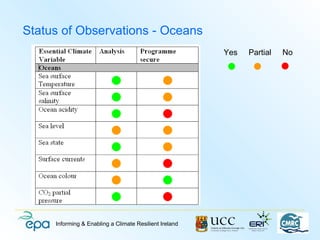 Status of Observations - Oceans
                                                        Yes   Partial   No




     Informing & Enabling a Climate Resilient Ireland
 