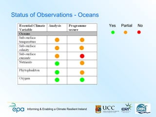 Status of Observations - Oceans
                                                        Yes   Partial   No




     Informing & Enabling a Climate Resilient Ireland
 