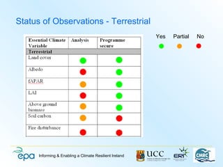 Status of Observations - Terrestrial
                                                         Yes   Partial   No




      Informing & Enabling a Climate Resilient Ireland
 