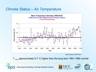 Climate Status – Air Temperature
                                              Mean Temperature Anomaly (1900-2010)
                                          - Difference from 1961-1990 Normal for 5 long term stations
                                                           - 11 year Moving Average


                         1.5


                           1
    Temp. Anomaly ( C)
    o




                         0.5


                           0


                         -0.5


                          -1
                            1900   1910   1920     1930     1940     1950     1960     1970     1980        1990     2000     2010
                                                                          Year

                                                                                                        Data courtesy: Met Éireann


    T mean approximately 0.7o C higher than the long term 1961-1990 normal


                          Informing & Enabling a Climate Resilient Ireland
 