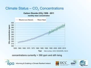 Climate Status – CO2 Concentrations
                                          Carbon Dioxide (CO2) 1958 - 2011
                                                monthly mean concentration

                                    Mauna Loa (Hawaii)       Mace Head
                           400
                           390
 CO2 concentration (ppm)




                           380
                           370
                           360
                           350
                           340
                           330
                           320
                           310
                           300
                             1955 1960 1965 1970 1975 1980 1985 1990 1995 2000 2005 2010
                                                              Year    Data courtesy: LSCE, NOAA/ESRL, NUI-G


                           concentrations currently > 390 ppm and still rising


                                Informing & Enabling a Climate Resilient Ireland
 