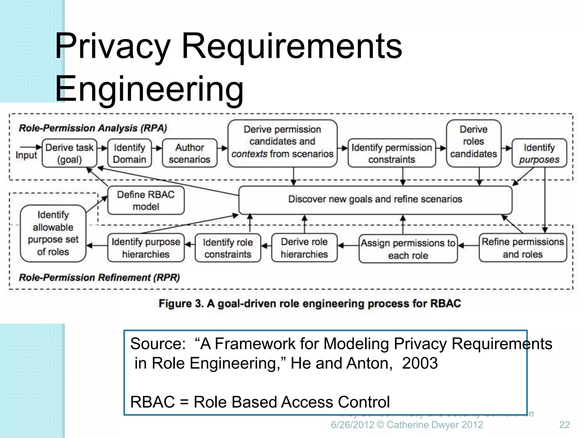 Privacy Requirements
Engineering




    Source: ―A Framework for Modeling Privacy Requirements
    in Role Engineering,‖ He and Anton, 2003

    RBAC = Role Based Access Control
                             Pitney Bowes Privacy and Security Conference
                             6/26/2012 © Catherine Dwyer 2012               22
 