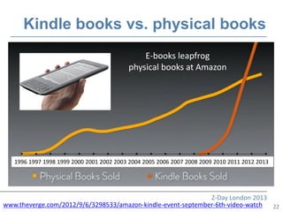 Kindle books vs. physical books
                                               E-books leapfrog
                                           physical books at Amazon




   1996 1997 1998 1999 2000 2001 2002 2003 2004 2005 2006 2007 2008 2009 2010 2011 2012 2013




                                                              Z-Day London 2013
www.theverge.com/2012/9/6/3298533/amazon-kindle-event-september-6th-video-watch 22
 