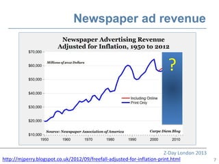 Newspaper ad revenue


                                                                        ?



                                                                         Z-Day London 2013
http://mjperry.blogspot.co.uk/2012/09/freefall-adjusted-for-inflation-print.html             7
 