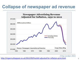 Collapse of newspaper ad revenue




                                                                         Z-Day London 2013
http://mjperry.blogspot.co.uk/2012/09/freefall-adjusted-for-inflation-print.html             8
 
