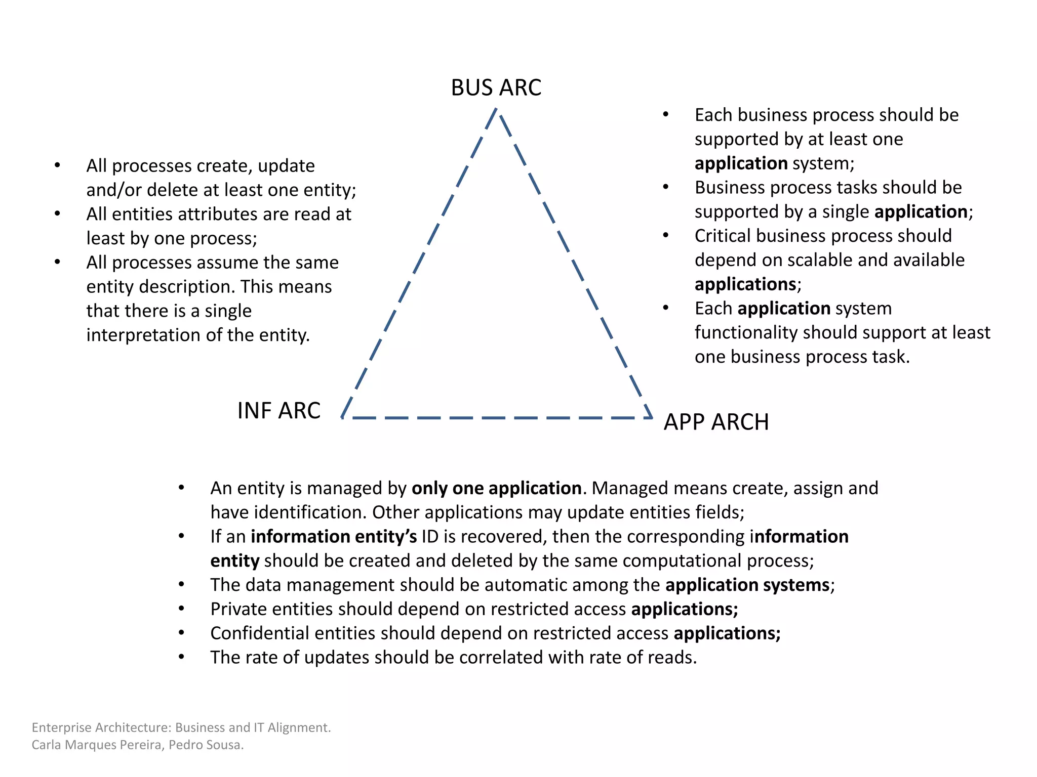 Business IT Alignment Heuristic PPT