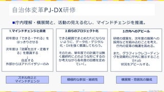 CivicTechLab.
10
n庁内理解・横展開と、活動の⾒える化し、マインドチェンジを推進。
⾃治体変⾰PJ-DX研修
1.マインドチェンジと⾃⾛
初年度は「できる・やれる」を
はっきりさせる
↓
次年度は「効果を出す・定着す
る」を意識する
↓
⾃⾛する
外部からはアドバイザリーのみ
2.⾃らのプロジェクト化
できる範囲でまとめたPJにならな
いように、データ化・デジタル
化・DXを強く意識してもらう。
そのため、単年度での計画では無
く最終的にどのような形にするの
か考えながら各年度の⽬標を定め
ていく。
3.庁内へのアピール
研修の提案を、次年度の施策への
採⽤などを組み込むことを考え、
庁内の変⾰の機運を⾼める。
また、グラフィックレコーディン
グを効果的に庁内に展⽰すること
でPJの
状況をアピールする。
横展開・雰囲気の醸成
積極的な参加・継続性
スキル向上と
マインドチェンジ
 