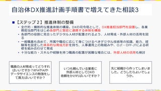 CivicTechLab.
⾃治体DX推進計画⼿順書で増えてきた相談3
n【ステップ２】推進体制の整備
• 全庁的・横断的な推進体制の構築。DXの司令塔として、DX推進担当部⾨を設置し、各業
務担当部⾨をはじめ各部⾨と緊密に連携する体制を構築
• 各部⾨の役割に⾒合ったデジタル⼈材が配置されるよう、⼈材育成・外部⼈材の活⽤を図
る
• ⼀般職員も含めて、所属や職位に応じて⾝につけるべきデジタル技術等の知識、能⼒、経
験等を設定した体系的な育成⽅針を持ち、⼈事運⽤上の取組みや、OJT・OFF-JTによる研
修を組み合わせて育成
• ⼗分な能⼒・スキルや経験を持つ職員の配置が困難な場合には、外部⼈材の活⽤も検討
職員の⼈材育成ってどうすれ
ばいいですか︖RPAやAIや
データサイエンスの勉強をし
て貰えばいいですか︖
いつも頼んでいる業者に
外部⼈材としてDXの
依頼をかければいいですか︖
先に組織から作ってしまいま
した。どうしたらよいでしょ
うか。
 