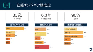 04 在籍エンジニア構成比
３０％
３０％
33歳
平均年齢
6.3年
平均経験年数
90%
定着率
運用保守
テスト
開発工程（構築／実装）
PM・PL／上流工程
設計工程
案件内容（工程区分）
開発スキル分布
Java
Python
PHP
Javascript
その他
インフラスキル分布
２０％
２０％
クラウド
ネットワーク
サーバー
DB
監視
 