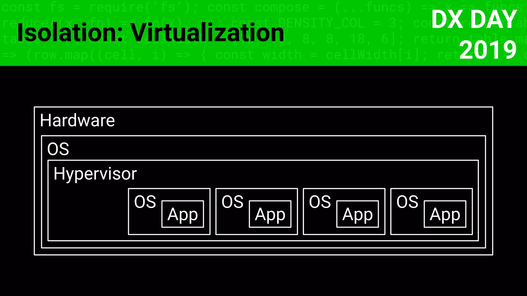const fs = require('fs'); const compose = (...funcs) => x => funcs.
reduce((x, fn) => fn(x), x); const DENSITY_COL = 3; const renderTab
table => { const cellWidth = [18, 10, 8, 8, 18, 6]; return table.ma
=> (row.map((cell, i) => { const width = cellWidth[i]; return i ? c
Isolation: Virtualization
Hardware
OS
Hypervisor
OS
App
OS
App
OS
App
OS
App
DX DAY
2019
 