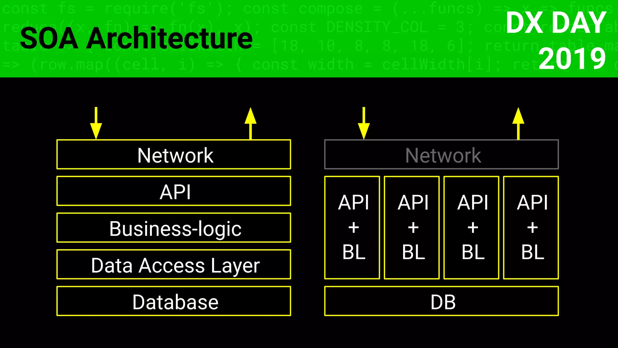 const fs = require('fs'); const compose = (...funcs) => x => funcs.
reduce((x, fn) => fn(x), x); const DENSITY_COL = 3; const renderTab
table => { const cellWidth = [18, 10, 8, 8, 18, 6]; return table.ma
=> (row.map((cell, i) => { const width = cellWidth[i]; return i ? c
SOA Architecture
DB
API
+
BL
Network
API
+
BL
API
+
BL
API
+
BL
Database
Data Access Layer
Business-logic
API
Network
DX DAY
2019
 