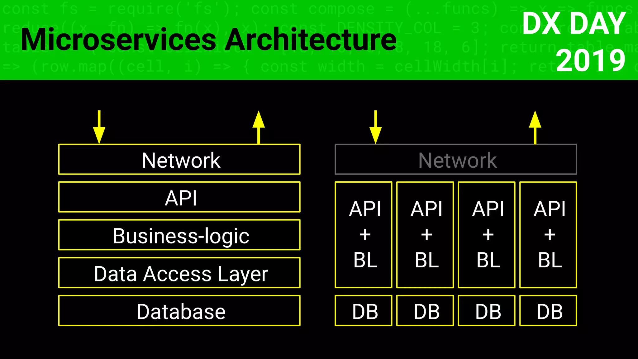 const fs = require('fs'); const compose = (...funcs) => x => funcs.
reduce((x, fn) => fn(x), x); const DENSITY_COL = 3; const renderTab
table => { const cellWidth = [18, 10, 8, 8, 18, 6]; return table.ma
=> (row.map((cell, i) => { const width = cellWidth[i]; return i ? c
Microservices Architecture
DB
API
+
BL
Network
API
+
BL
API
+
BL
API
+
BL
Database
Data Access Layer
Business-logic
API
Network
DB DB DB
DX DAY
2019
 