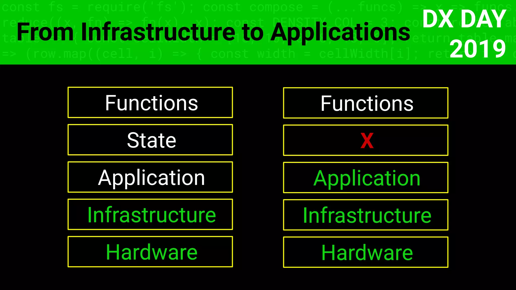 const fs = require('fs'); const compose = (...funcs) => x => funcs.
reduce((x, fn) => fn(x), x); const DENSITY_COL = 3; const renderTab
table => { const cellWidth = [18, 10, 8, 8, 18, 6]; return table.ma
=> (row.map((cell, i) => { const width = cellWidth[i]; return i ? c
From Infrastructure to Applications
DX DAY
2019
Hardware
Infrastructure
Application
State
Functions
Hardware
Infrastructure
Application
X
Functions
 