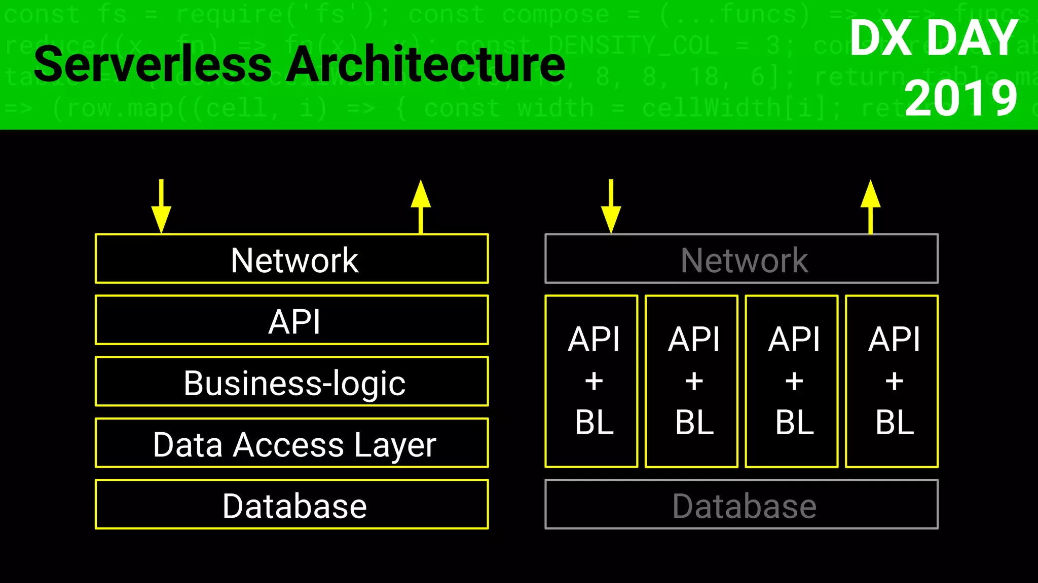 const fs = require('fs'); const compose = (...funcs) => x => funcs.
reduce((x, fn) => fn(x), x); const DENSITY_COL = 3; const renderTab
table => { const cellWidth = [18, 10, 8, 8, 18, 6]; return table.ma
=> (row.map((cell, i) => { const width = cellWidth[i]; return i ? c
Serverless Architecture
Database
API
+
BL
Network
API
+
BL
API
+
BL
API
+
BL
Database
Data Access Layer
Business-logic
API
Network
DX DAY
2019
 