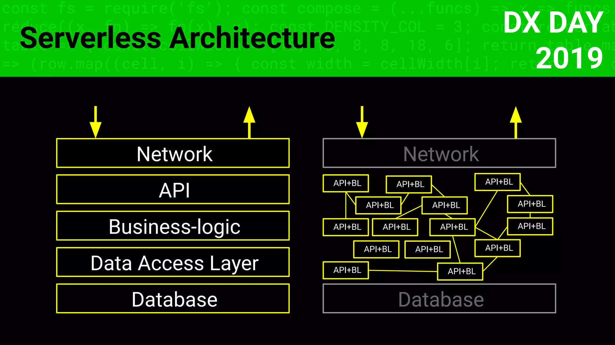 const fs = require('fs'); const compose = (...funcs) => x => funcs.
reduce((x, fn) => fn(x), x); const DENSITY_COL = 3; const renderTab
table => { const cellWidth = [18, 10, 8, 8, 18, 6]; return table.ma
=> (row.map((cell, i) => { const width = cellWidth[i]; return i ? c
Serverless Architecture
Database
API+BL
Network
Database
Data Access Layer
Business-logic
API
Network
API+BL
API+BL
API+BL
API+BL API+BL API+BL
API+BL
API+BL API+BL
API+BL
API+BL
API+BL
API+BL
API+BL
DX DAY
2019
 