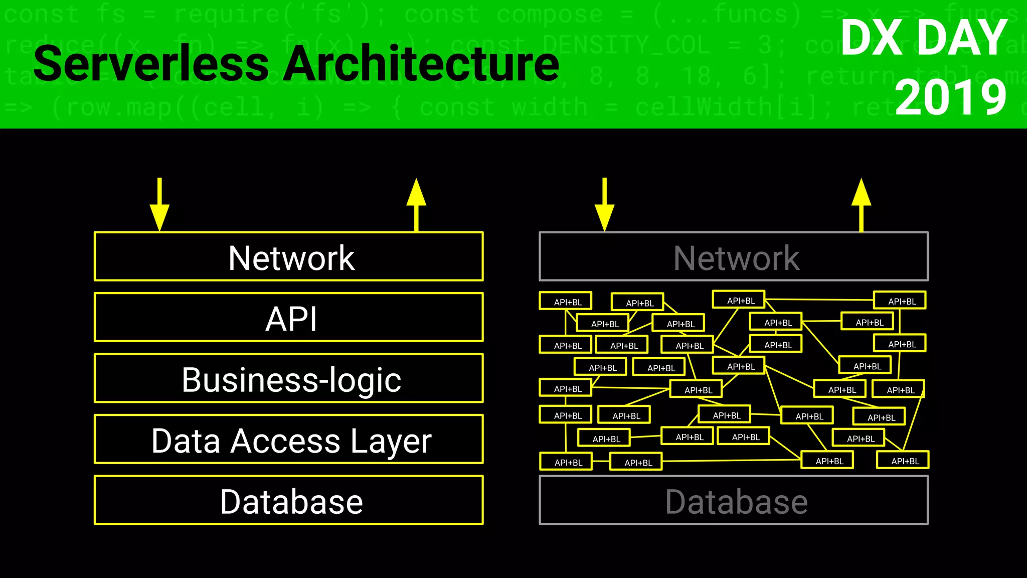 const fs = require('fs'); const compose = (...funcs) => x => funcs.
reduce((x, fn) => fn(x), x); const DENSITY_COL = 3; const renderTab
table => { const cellWidth = [18, 10, 8, 8, 18, 6]; return table.ma
=> (row.map((cell, i) => { const width = cellWidth[i]; return i ? c
Serverless Architecture
Database
API+BL
Network
Database
Data Access Layer
Business-logic
API
Network
API+BL
API+BL
API+BL
API+BL API+BL API+BL
API+BL
API+BL API+BL
API+BL
API+BL
API+BL
API+BL
API+BL
API+BL
API+BL
API+BL
API+BL API+BL
API+BL API+BL API+BL
API+BL API+BL
API+BL
API+BL
API+BL
API+BL
API+BL
API+BL API+BL
API+BL
API+BL
DX DAY
2019
 