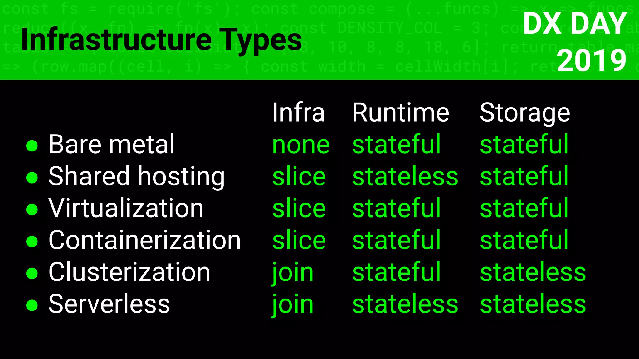const fs = require('fs'); const compose = (...funcs) => x => funcs.
reduce((x, fn) => fn(x), x); const DENSITY_COL = 3; const renderTab
table => { const cellWidth = [18, 10, 8, 8, 18, 6]; return table.ma
=> (row.map((cell, i) => { const width = cellWidth[i]; return i ? c
Infrastructure Types
Infra Runtime Storage
● Bare metal none stateful stateful
● Shared hosting slice stateless stateful
● Virtualization slice stateful stateful
● Containerization slice stateful stateful
● Clusterization join stateful stateless
● Serverless join stateless stateless
DX DAY
2019
 