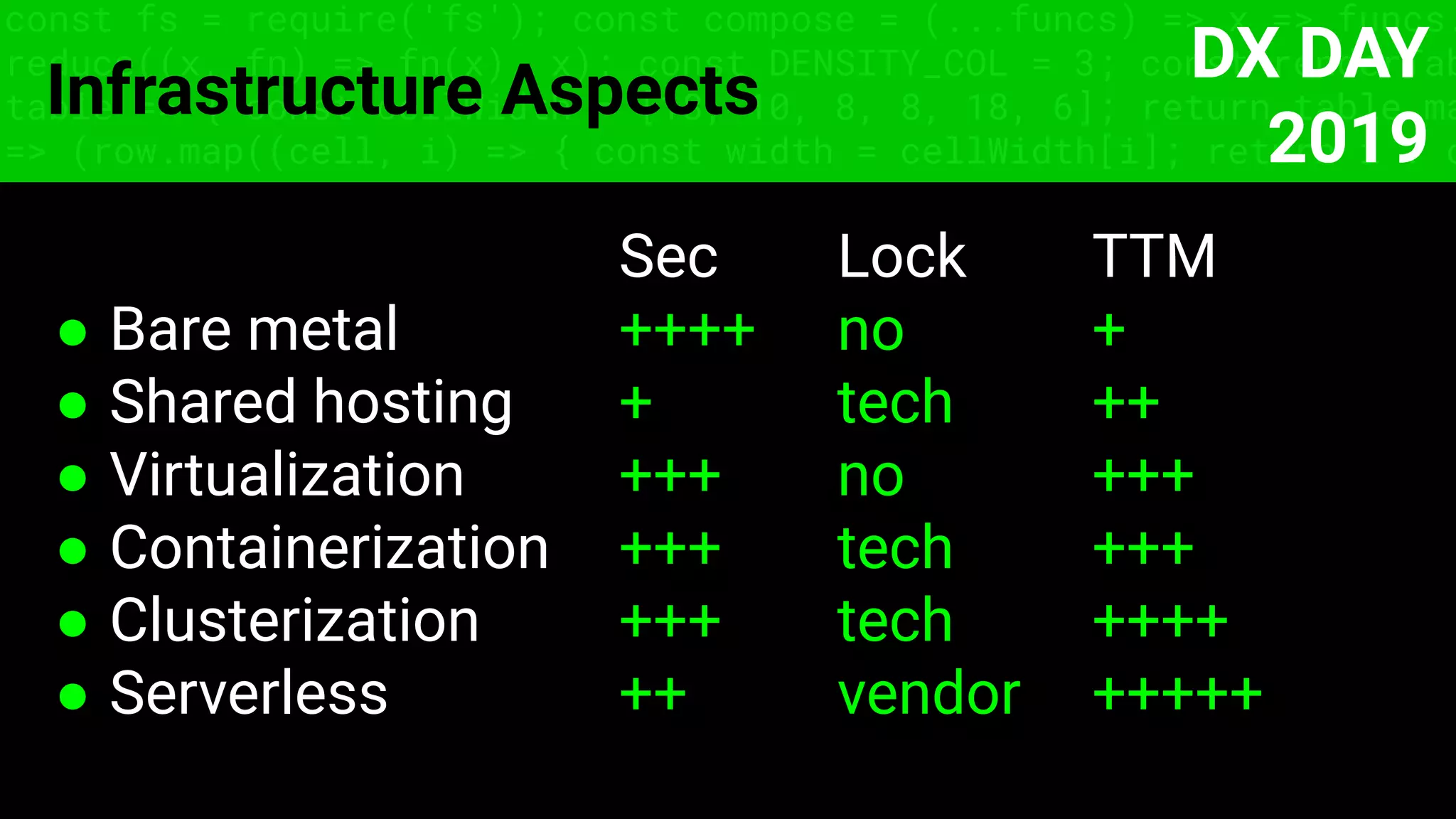 const fs = require('fs'); const compose = (...funcs) => x => funcs.
reduce((x, fn) => fn(x), x); const DENSITY_COL = 3; const renderTab
table => { const cellWidth = [18, 10, 8, 8, 18, 6]; return table.ma
=> (row.map((cell, i) => { const width = cellWidth[i]; return i ? c
Infrastructure Aspects
Sec Lock TTM
● Bare metal ++++ no +
● Shared hosting + tech ++
● Virtualization +++ no +++
● Containerization +++ tech +++
● Clusterization +++ tech ++++
● Serverless ++ vendor +++++
DX DAY
2019
 