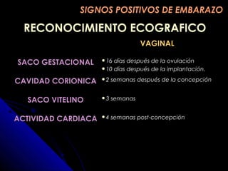 RECONOCIMIENTO ECOGRAFICORECONOCIMIENTO ECOGRAFICO
VAGINALVAGINAL
SACO GESTACIONALSACO GESTACIONAL 16 días después de la ovulación16 días después de la ovulación
10 días después de la implantación.10 días después de la implantación.
CAVIDAD CORIONICACAVIDAD CORIONICA 2 semanas después de la concepción2 semanas después de la concepción
SACO VITELINOSACO VITELINO 3 semanas3 semanas
ACTIVIDAD CARDIACAACTIVIDAD CARDIACA 4 semanas post-concepción4 semanas post-concepción
SIGNOS POSITIVOS DE EMBARAZOSIGNOS POSITIVOS DE EMBARAZO
 