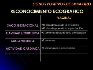 RECONOCIMIENTO ECOGRAFICO SIGNOS POSITIVOS DE EMBARAZO 4 semanas post-concepción ACTIVIDAD CARDIACA 3 semanas SACO VITELINO 2 semanas después de la concepción  CAVIDAD CORIONICA 16 días después de la ovulación  10 días después de la implantación. SACO GESTACIONAL VAGINAL 