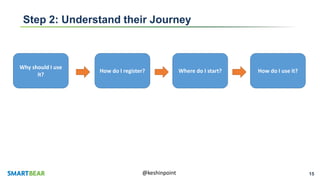 15@keshinpoint
Step 2: Understand their Journey
Why should I use
it?
How do I register? Where do I start? How do I use it?
 