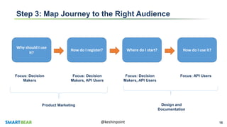 16@keshinpoint
Step 3: Map Journey to the Right Audience
Why should I use
it?
How do I register? Where do I start? How do I use it?
Focus: Decision
Makers
Focus: Decision
Makers, API Users
Focus: Decision
Makers, API Users
Focus: API Users
Product Marketing Design and
Documentation
 