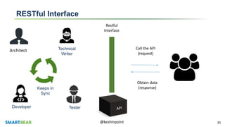 31@keshinpoint
RESTful Interface
Call the API
(request)
Obtain data
(response)
Restful
Interface
Technical
Writer
Developer Tester
Architect
Keeps in
Sync
 
