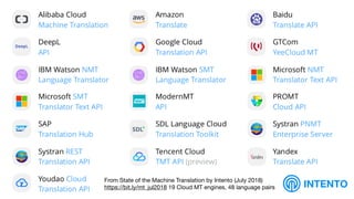 INTENTO
!41
INTENTO
From State of the Machine Translation by Intento (July 2018)

https://bit.ly/mt_jul2018 19 Cloud MT engines, 48 language pairs
 