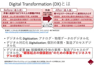 Digital Transformation (DX)とは
• デジタル化 Digitization: アナログ・物理データのデジタル化
• デジタル対応化 Digitalization: 個別の業務・製造プロセスデジ
タル化
• デジタル変革...