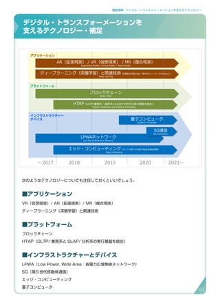 補足資料 . デジタル・トランスフォーメーションを支えるテクノロジー
次のようなテクノロジーについても注目しておくといいでしょう。
■アプリケーション
VR（仮想現実）/ AR（拡張現実）/ MR（複合現実）
ディープラーニング（深層学習）と関連技術
■プラットフォーム
ブロックチェーン
HTAP（OLTP/ 業務系と OLAP/ 分析系の実行基盤を統合）
■インフラストラクチャーとデバイス
LPWA（Low Power, Wide Area：省電力広域無線ネットワーク）
5G（第５世代移動体通信）
エッジ・コンピューティング
量子コンピュータ
デジタル・トランスフォーメーションを
支えるテクノロジー・補足
デジタル・トランスフォーメーションを支えるテクノロジー・補足
アプリケーション
プラットフォーム
インフラストラクチャー
デバイス
AR（拡張現実） / VR（仮想現実） / MR（複合現実）
Augmented Reality / Virtual Reality / Mixed Reality
AR（拡張現実） / VR（仮想現実） / MR（複合現実）
Augmented Reality / Virtual Reality / Mixed Reality
ディープラーニング（深層学習）と関連技術（深層強化学習/DQN、敵対的ネットワーク/GANなど）
Deep Learning
ディープラーニング（深層学習）と関連技術（深層強化学習/DQN、敵対的ネットワーク/GANなど）
Deep Learning
ブロックチェーン
Block Chain
ブロックチェーン
Block Chain
HTAP（OLTP/業務系・基幹系とOLAP/分析系の実行基盤を統合）
Hybrid Transaction and Analytics Processing
HTAP（OLTP/業務系・基幹系とOLAP/分析系の実行基盤を統合）
Hybrid Transaction and Analytics Processing
LPWAネットワーク
Low Power,Wide Area Network
LPWAネットワーク
Low Power,Wide Area Network
5G通信
5th Generation
5G通信
5th Generation
エッジ・コンピューティング（デバイス側での学習や推論/高機能演算）
Edge Computing
エッジ・コンピューティング（デバイス側での学習や推論/高機能演算）
Edge Computing
量子コンピュータ
Quantum Computer
量子コンピュータ
Quantum Computer
〜2017 2018 2019 2020 2021〜
93
 