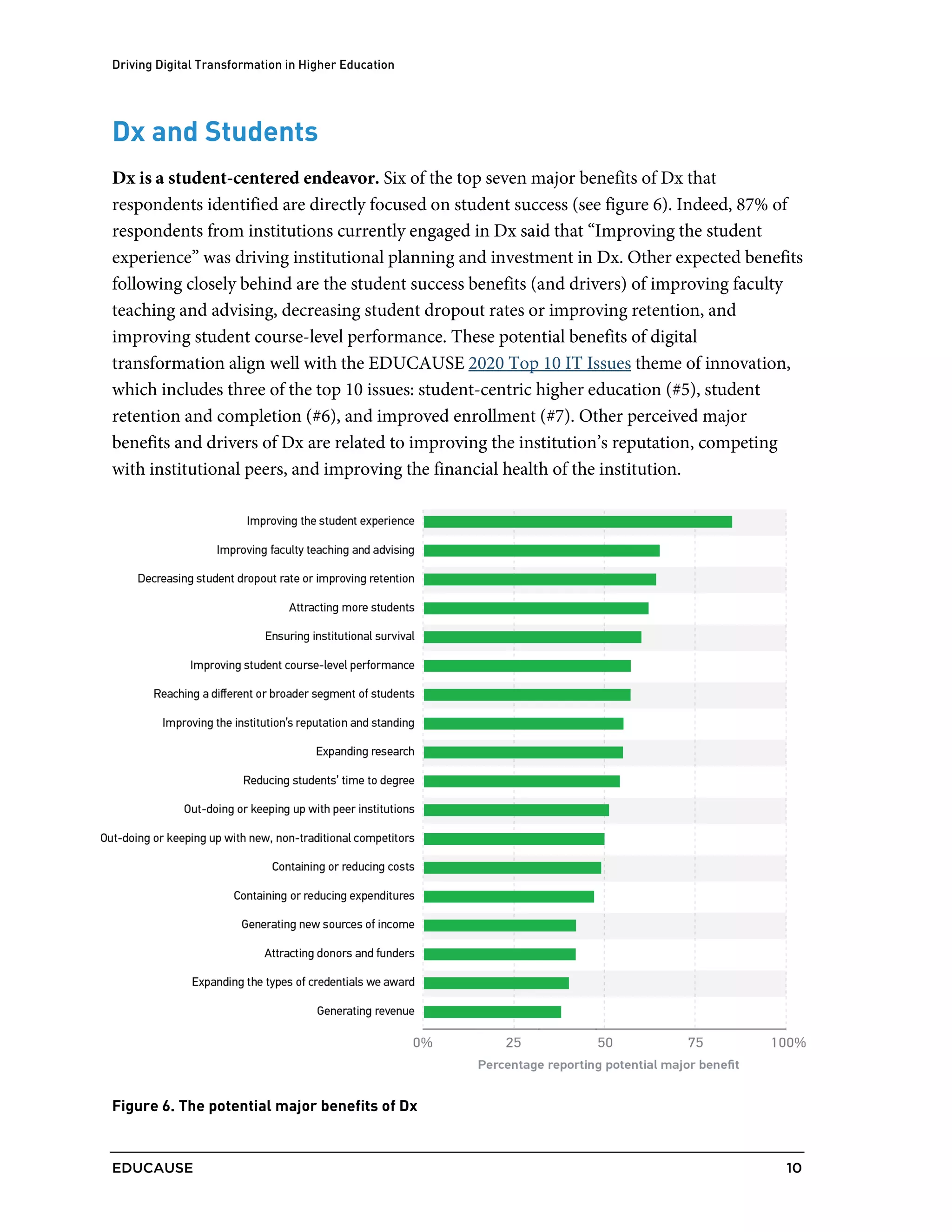 Driving Digital Transformation in Higher Education
EDUCAUSE 10
Dx and Students
Dx is a student-centered endeavor. Six of the top seven major benefits of Dx that
respondents identified are directly focused on student success (see figure 6). Indeed, 87% of
respondents from institutions currently engaged in Dx said that “Improving the student
experience” was driving institutional planning and investment in Dx. Other expected benefits
following closely behind are the student success benefits (and drivers) of improving faculty
teaching and advising, decreasing student dropout rates or improving retention, and
improving student course-level performance. These potential benefits of digital
transformation align well with the EDUCAUSE 2020 Top 10 IT Issues theme of innovation,
which includes three of the top 10 issues: student-centric higher education (#5), student
retention and completion (#6), and improved enrollment (#7). Other perceived major
benefits and drivers of Dx are related to improving the institution’s reputation, competing
with institutional peers, and improving the financial health of the institution.
Figure 6. The potential major benefits of Dx
 
