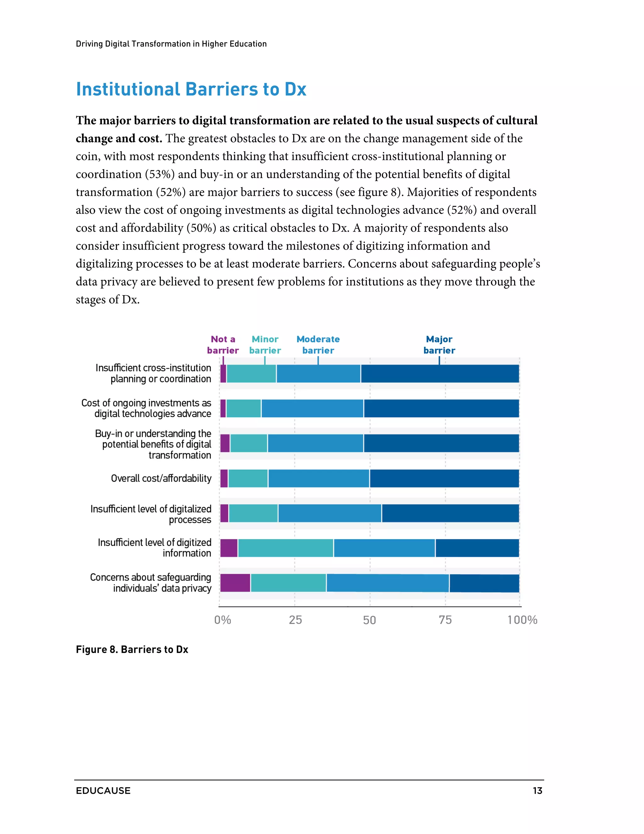 Driving Digital Transformation in Higher Education
EDUCAUSE 13
Institutional Barriers to Dx
The major barriers to digital transformation are related to the usual suspects of cultural
change and cost. The greatest obstacles to Dx are on the change management side of the
coin, with most respondents thinking that insufficient cross-institutional planning or
coordination (53%) and buy-in or an understanding of the potential benefits of digital
transformation (52%) are major barriers to success (see figure 8). Majorities of respondents
also view the cost of ongoing investments as digital technologies advance (52%) and overall
cost and affordability (50%) as critical obstacles to Dx. A majority of respondents also
consider insufficient progress toward the milestones of digitizing information and
digitalizing processes to be at least moderate barriers. Concerns about safeguarding people’s
data privacy are believed to present few problems for institutions as they move through the
stages of Dx.
Figure 8. Barriers to Dx
 